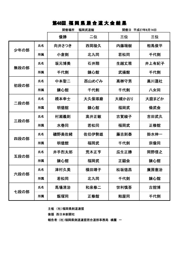 第48回大会結果-第43回結果